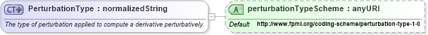 XSD Diagram of PerturbationType in schema fpml-riskdef-4-3_xsd (Financial products Markup Language (FpML®))