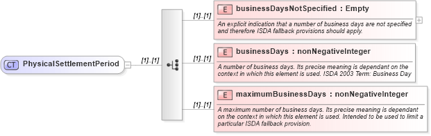 XSD Diagram of PhysicalSettlementPeriod in schema fpml-cd-4-3_xsd (Financial products Markup Language (FpML®))