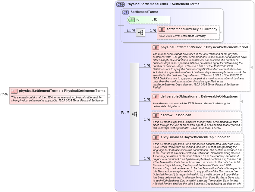 XSD Diagram of physicalSettlementTerms in schema fpml-cd-4-3_xsd (Financial products Markup Language (FpML®))