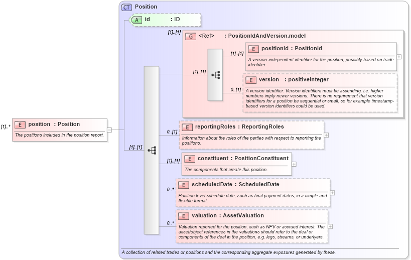 XSD Diagram of position in schema fpml-reporting-4-3_xsd (Financial products Markup Language (FpML®))