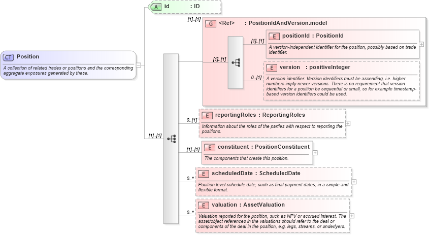 XSD Diagram of Position in schema fpml-valuation-4-3_xsd (Financial products Markup Language (FpML®))
