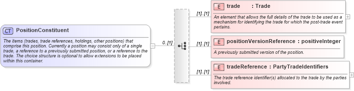 XSD Diagram of PositionConstituent in schema fpml-valuation-4-3_xsd (Financial products Markup Language (FpML®))