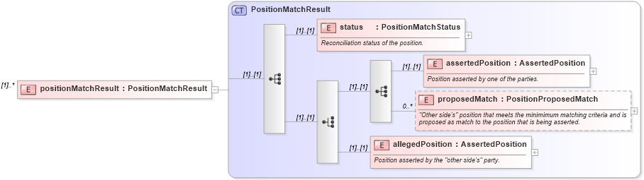 XSD Diagram of positionMatchResult in schema fpml-reconciliation-4-3_xsd (Financial products Markup Language (FpML®))