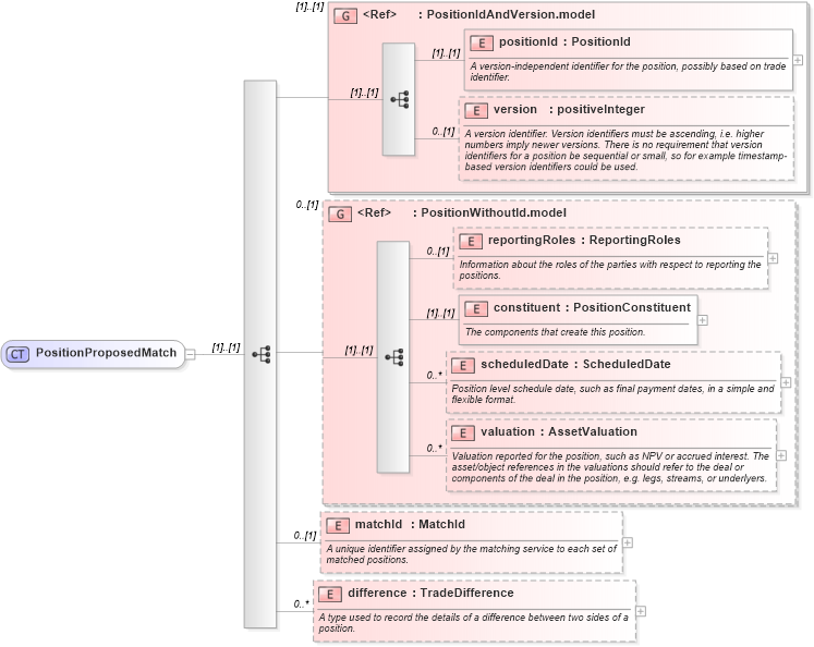 XSD Diagram of PositionProposedMatch in schema fpml-reconciliation-4-3_xsd (Financial products Markup Language (FpML®))