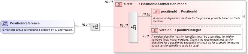 XSD Diagram of PositionReference in schema fpml-reconciliation-4-3_xsd (Financial products Markup Language (FpML®))