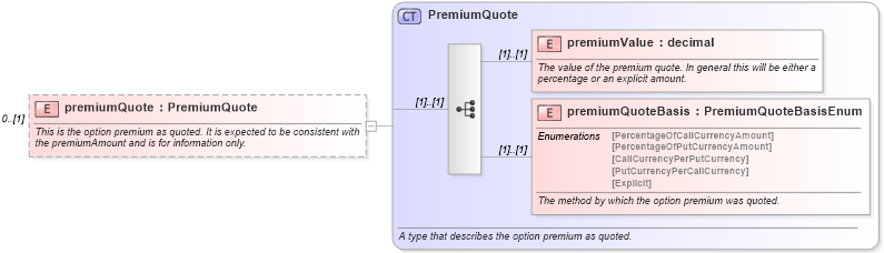 XSD Diagram of premiumQuote in schema fpml-fx-4-3_xsd (Financial products Markup Language (FpML®))
