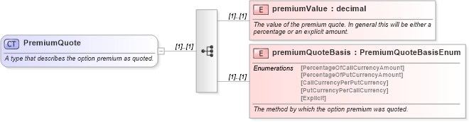 XSD Diagram of PremiumQuote in schema fpml-fx-4-3_xsd (Financial products Markup Language (FpML®))