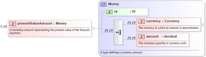XSD Diagram of presentValueAmount in schema fpml-ird-4-3_xsd (Financial products Markup Language (FpML®))