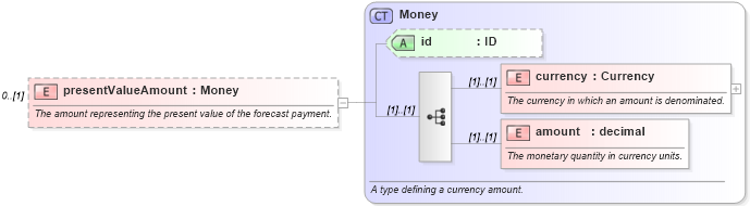XSD Diagram of presentValueAmount in schema fpml-shared-4-3_xsd (Financial products Markup Language (FpML®))