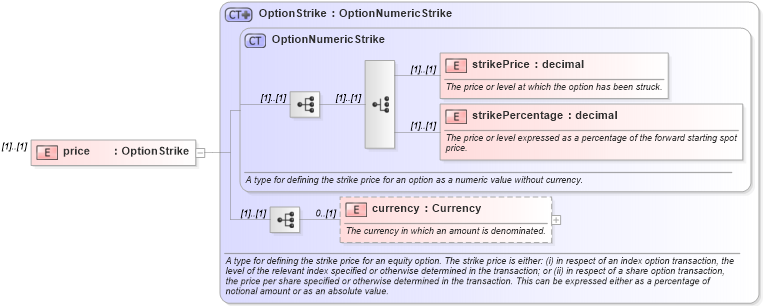 XSD Diagram of price in schema fpml-bond-option-4-3_xsd (Financial products Markup Language (FpML®))