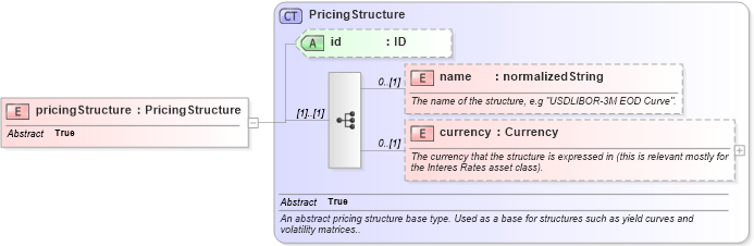 XSD Diagram of pricingStructure in schema fpml-riskdef-4-3_xsd (Financial products Markup Language (FpML®))