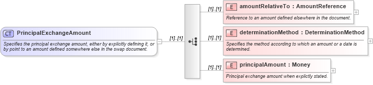 XSD Diagram of PrincipalExchangeAmount in schema fpml-eq-shared-4-3_xsd (Financial products Markup Language (FpML®))