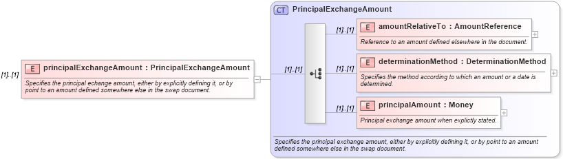 XSD Diagram of principalExchangeAmount in schema fpml-eq-shared-4-3_xsd (Financial products Markup Language (FpML®))