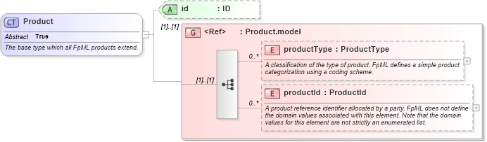 XSD Diagram of Product in schema fpml-shared-4-3_xsd (Financial products Markup Language (FpML®))