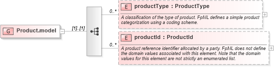 XSD Diagram of Product.model in schema fpml-shared-4-3_xsd (Financial products Markup Language (FpML®))