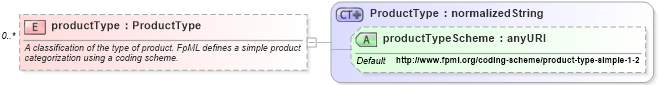 XSD Diagram of productType in schema fpml-shared-4-3_xsd (Financial products Markup Language (FpML®))