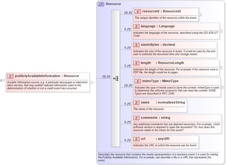 XSD Diagram of publiclyAvailableInformation in schema fpml-credit-event-notification-4-3_xsd (Financial products Markup Language (FpML®))