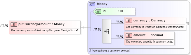 XSD Diagram of putCurrencyAmount in schema fpml-fx-4-3_xsd (Financial products Markup Language (FpML®))