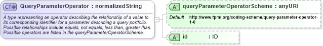 XSD Diagram of QueryParameterOperator in schema fpml-doc-4-3_xsd (Financial products Markup Language (FpML®))