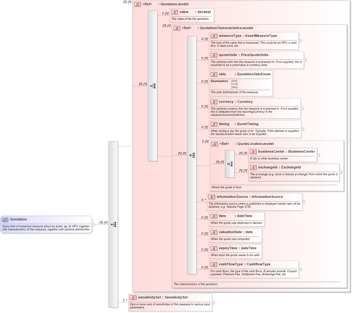 XSD Diagram of Quotation in schema fpml-valuation-4-3_xsd (Financial products Markup Language (FpML®))