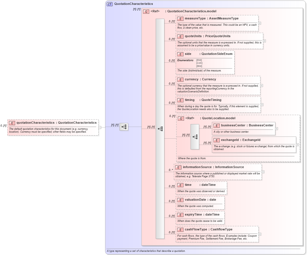 XSD Diagram of quotationCharacteristics in schema fpml-reporting-4-3_xsd (Financial products Markup Language (FpML®))