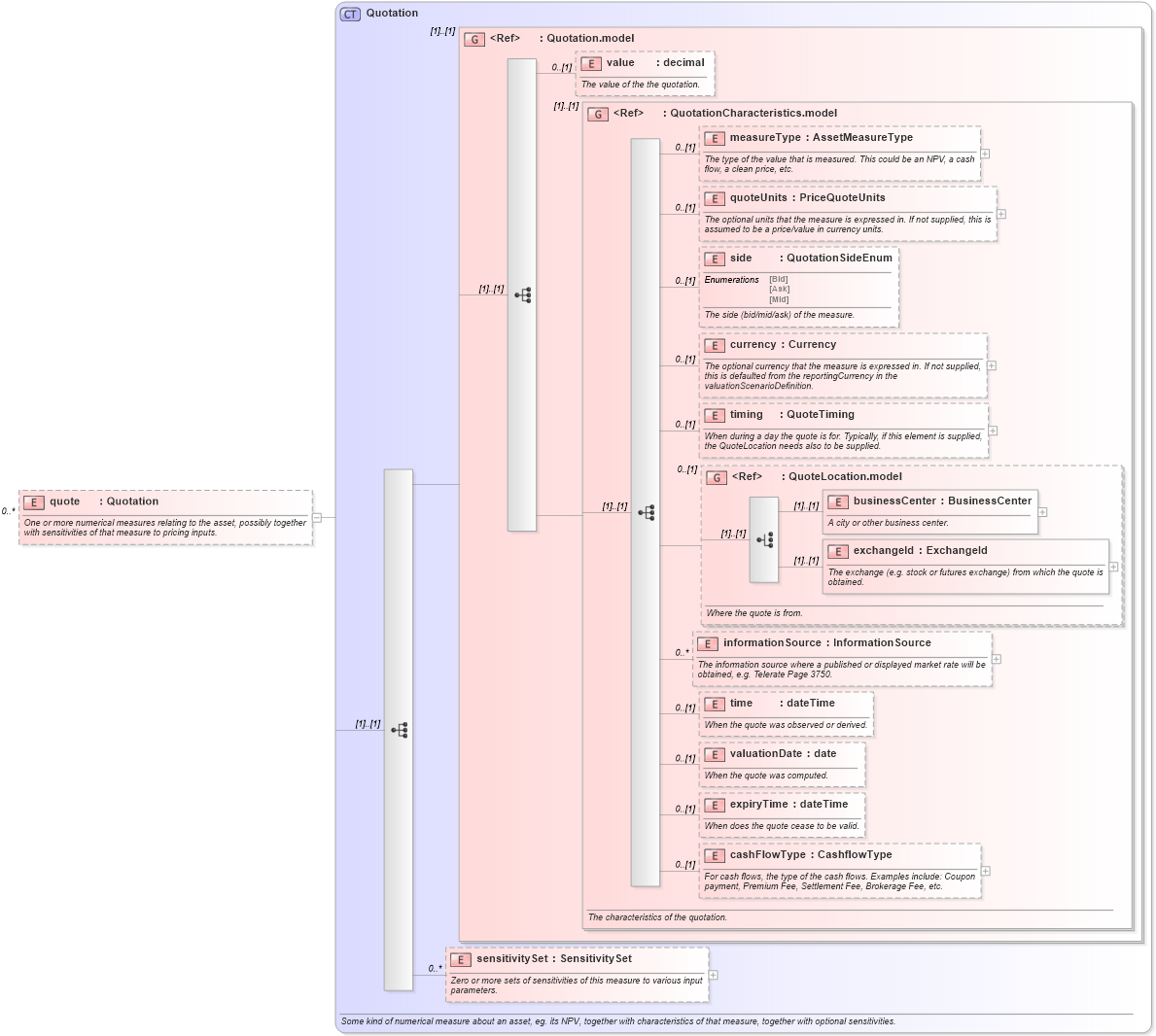 XSD Diagram of quote in schema fpml-valuation-4-3_xsd (Financial products Markup Language (FpML®))
