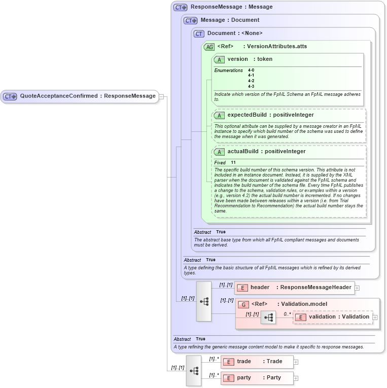XSD Diagram of QuoteAcceptanceConfirmed in schema fpml-pretrade-4-3_xsd (Financial products Markup Language (FpML®))