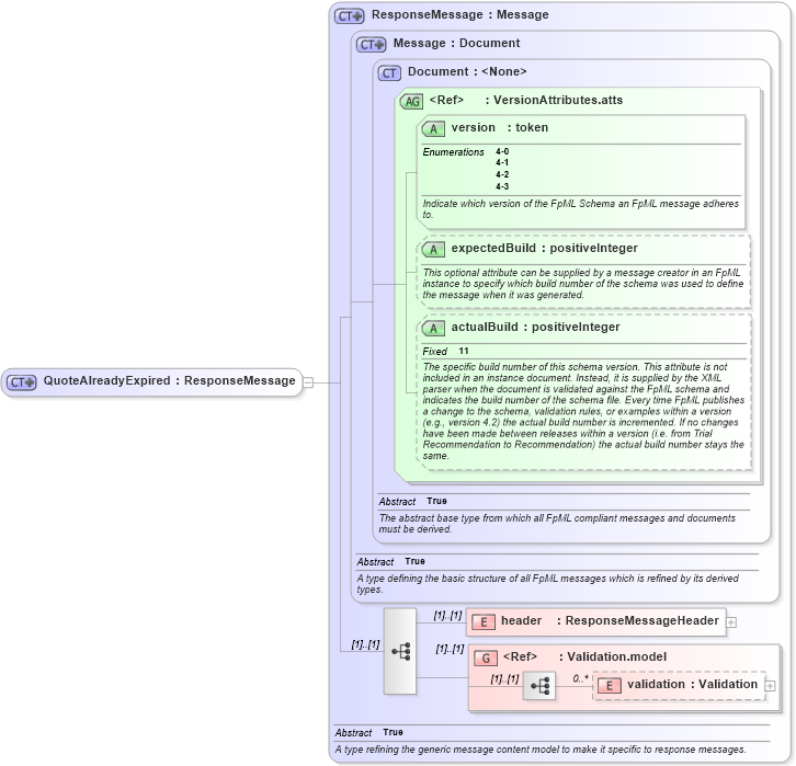 XSD Diagram of QuoteAlreadyExpired in schema fpml-pretrade-4-3_xsd (Financial products Markup Language (FpML®))