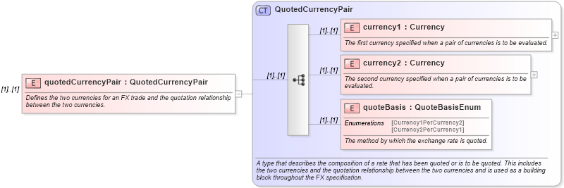 XSD Diagram of quotedCurrencyPair in schema fpml-mktenv-4-3_xsd (Financial products Markup Language (FpML®))