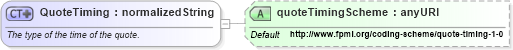 XSD Diagram of QuoteTiming in schema fpml-asset-4-3_xsd (Financial products Markup Language (FpML®))