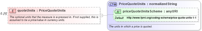 XSD Diagram of quoteUnits in schema fpml-asset-4-3_xsd (Financial products Markup Language (FpML®))
