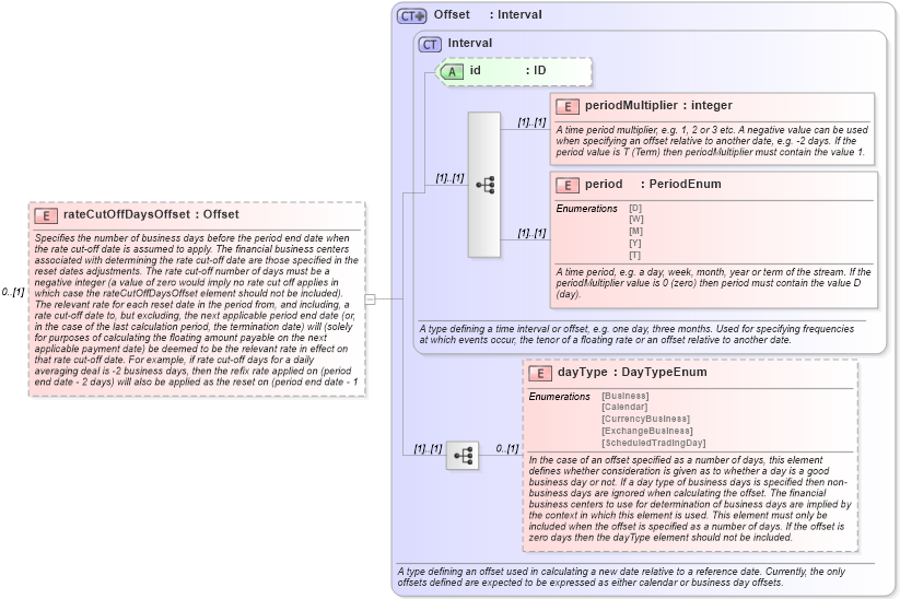 XSD Diagram of rateCutOffDaysOffset in schema fpml-ird-4-3_xsd (Financial products Markup Language (FpML®))