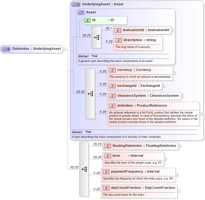 XSD Diagram of RateIndex in schema fpml-asset-4-3_xsd (Financial products Markup Language (FpML®))