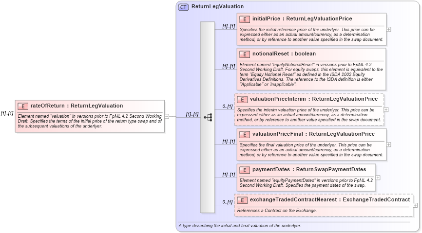 XSD Diagram of rateOfReturn in schema fpml-eq-shared-4-3_xsd (Financial products Markup Language (FpML®))
