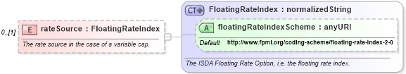XSD Diagram of rateSource in schema fpml-cd-4-3_xsd (Financial products Markup Language (FpML®))
