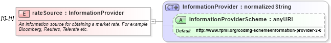 XSD Diagram of rateSource in schema fpml-shared-4-3_xsd (Financial products Markup Language (FpML®))