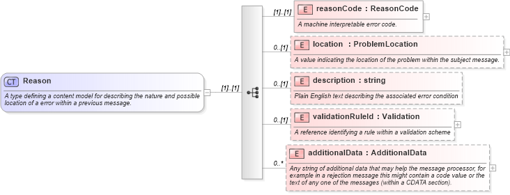 XSD Diagram of Reason in schema fpml-msg-4-3_xsd (Financial products Markup Language (FpML®))