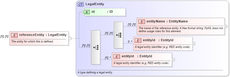 XSD Diagram of referenceEntity in schema fpml-asset-4-3_xsd (Financial products Markup Language (FpML®))