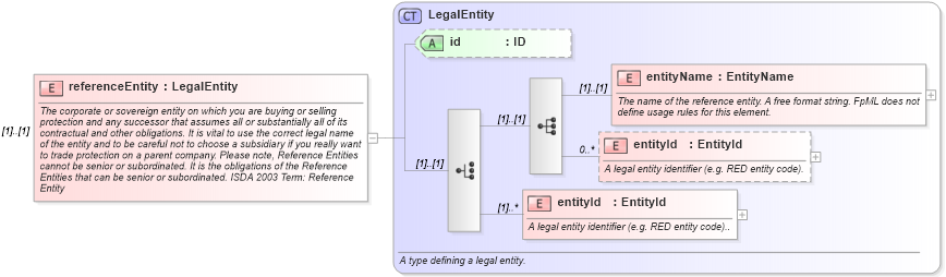 XSD Diagram of referenceEntity in schema fpml-cd-4-3_xsd (Financial products Markup Language (FpML®))