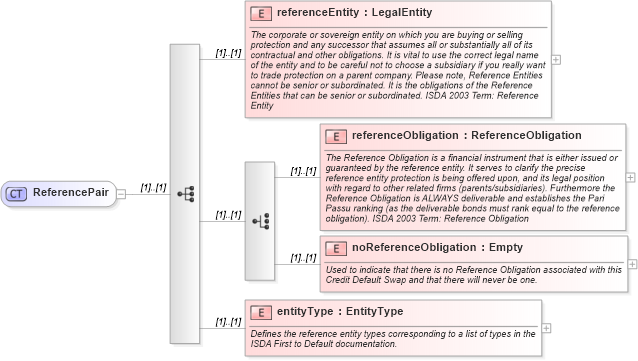 XSD Diagram of ReferencePair in schema fpml-cd-4-3_xsd (Financial products Markup Language (FpML®))