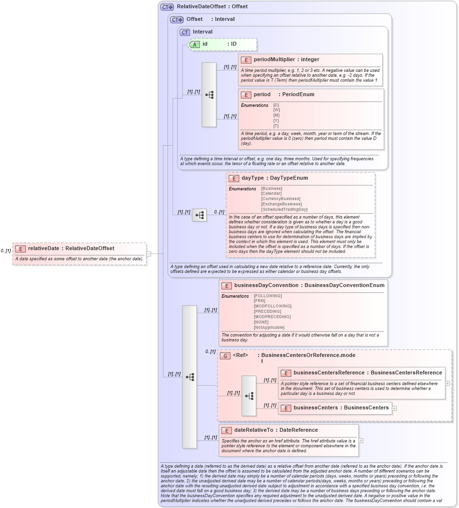 XSD Diagram of relativeDate in schema fpml-option-shared-4-3_xsd (Financial products Markup Language (FpML®))