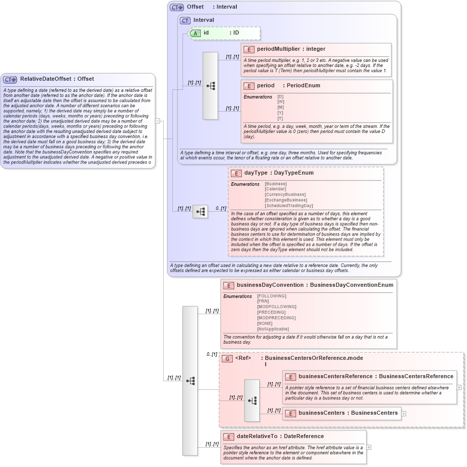 XSD Diagram of RelativeDateOffset in schema fpml-shared-4-3_xsd (Financial products Markup Language (FpML®))