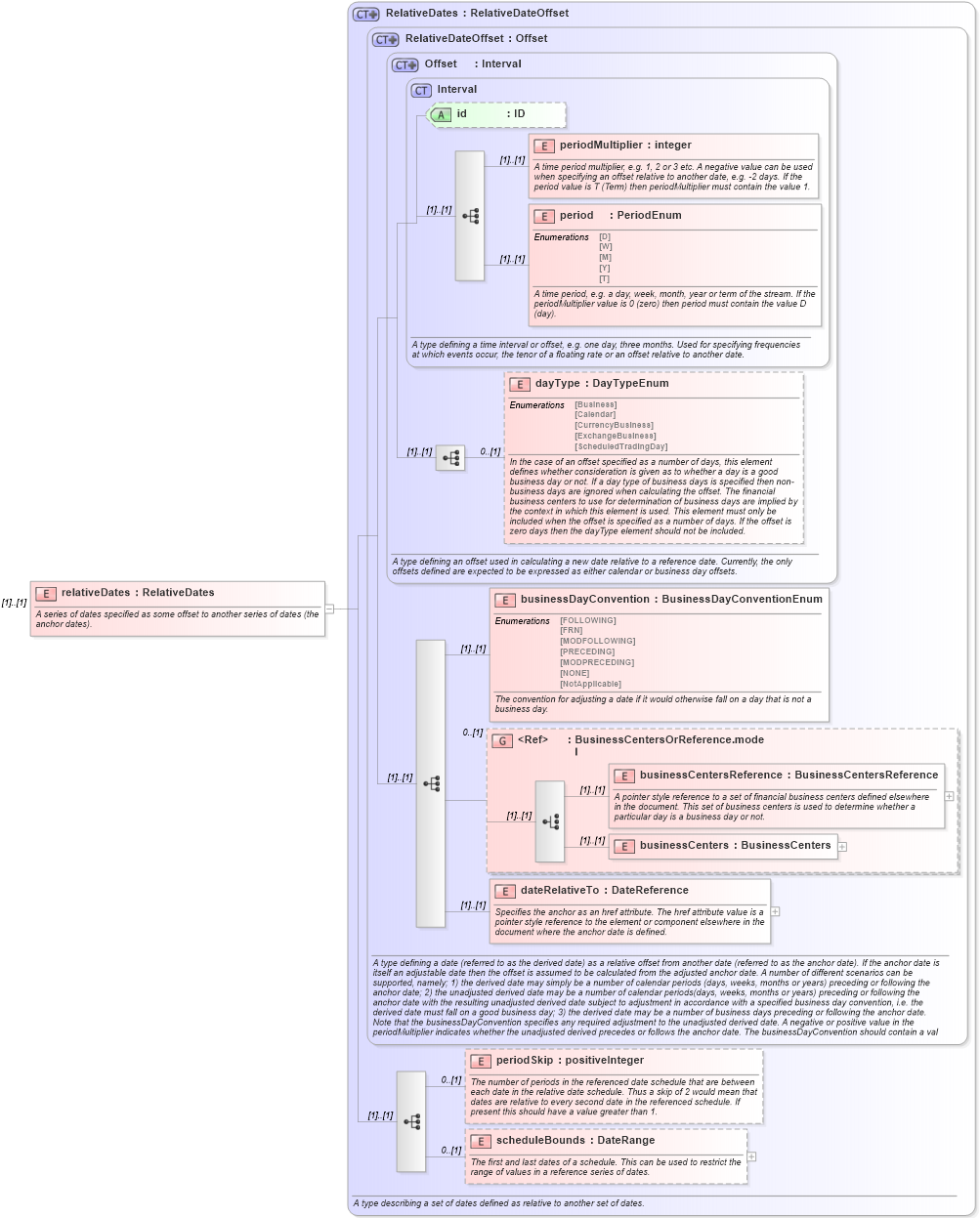XSD Diagram of relativeDates in schema fpml-shared-4-3_xsd (Financial products Markup Language (FpML®))