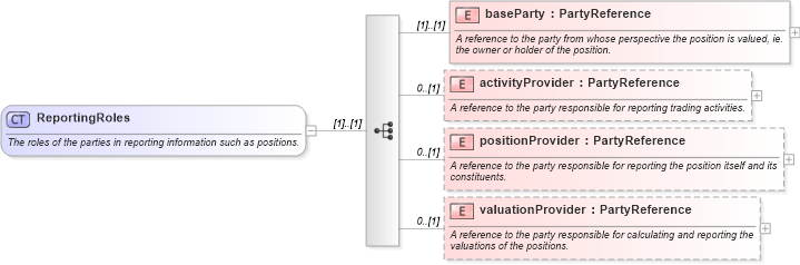 XSD Diagram of ReportingRoles in schema fpml-valuation-4-3_xsd (Financial products Markup Language (FpML®))