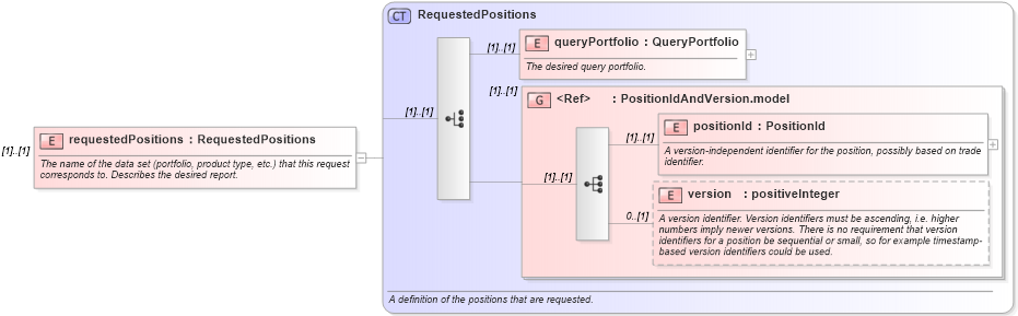 XSD Diagram of requestedPositions in schema fpml-reconciliation-4-3_xsd (Financial products Markup Language (FpML®))