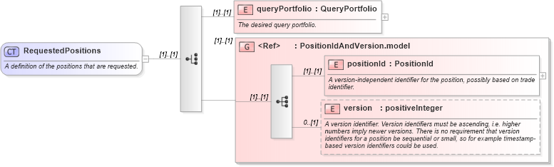 XSD Diagram of RequestedPositions in schema fpml-reporting-4-3_xsd (Financial products Markup Language (FpML®))