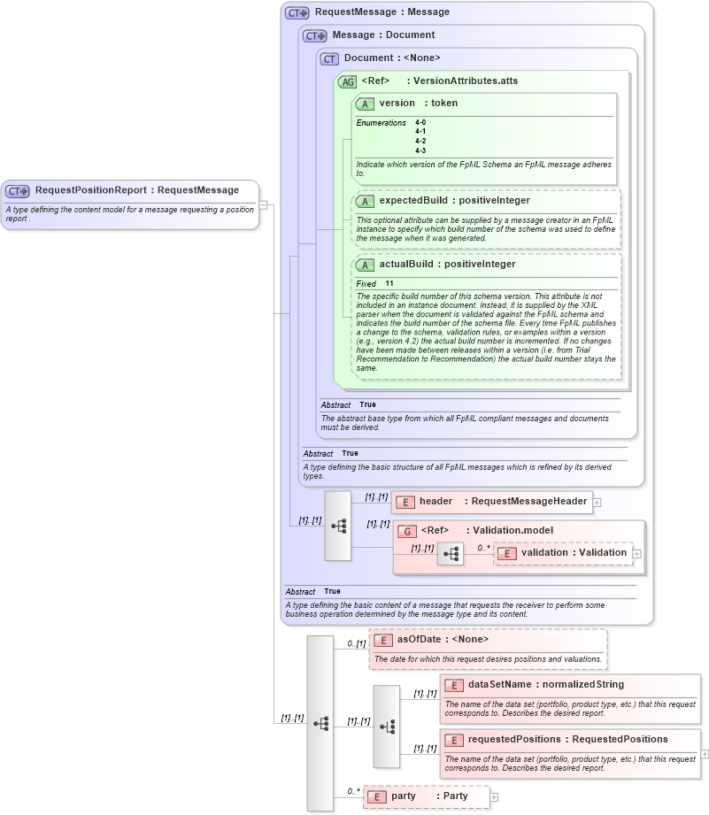 XSD Diagram of RequestPositionReport in schema fpml-reporting-4-3_xsd (Financial products Markup Language (FpML®))