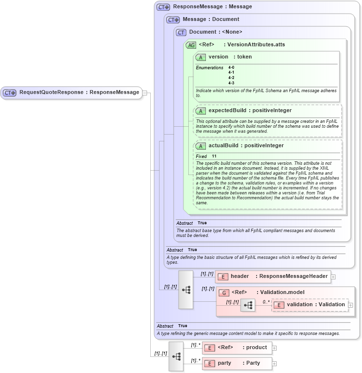XSD Diagram of RequestQuoteResponse in schema fpml-pretrade-4-3_xsd (Financial products Markup Language (FpML®))