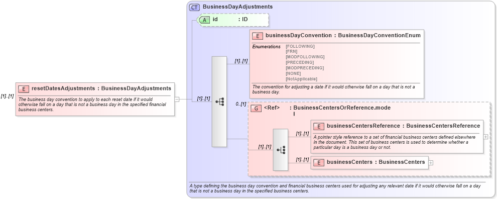 XSD Diagram of resetDatesAdjustments in schema fpml-ird-4-3_xsd (Financial products Markup Language (FpML®))