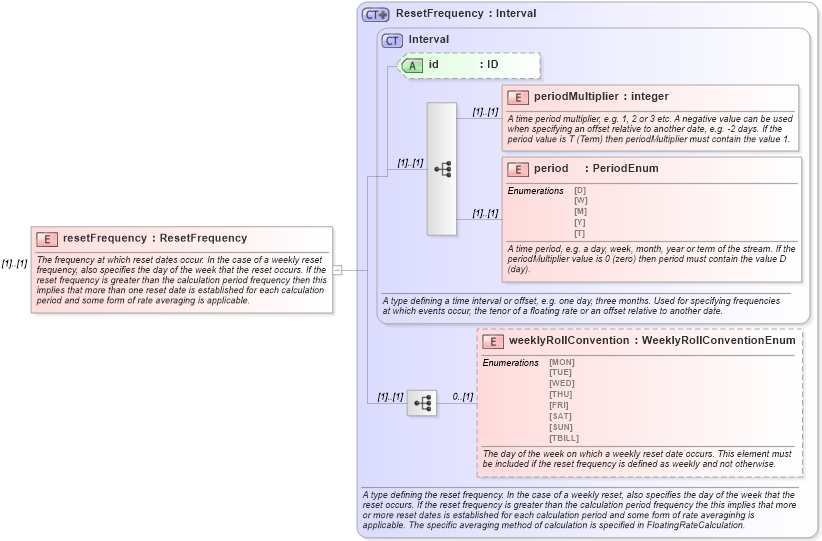 XSD Diagram of resetFrequency in schema fpml-ird-4-3_xsd (Financial products Markup Language (FpML®))